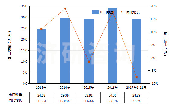 2013-2017年11月中國其他聚酯紗線（捻度≤50轉(zhuǎn)/米）(HS54024700)出口量及增速統(tǒng)計
